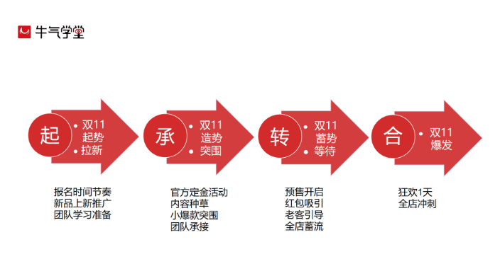 掌控淘寶雙11運營節(jié)奏-把握好這4個點就足夠了